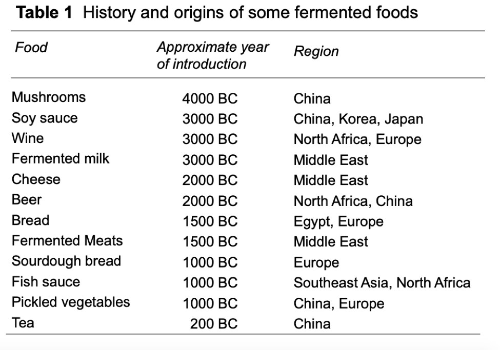 Historia de la Fermentación